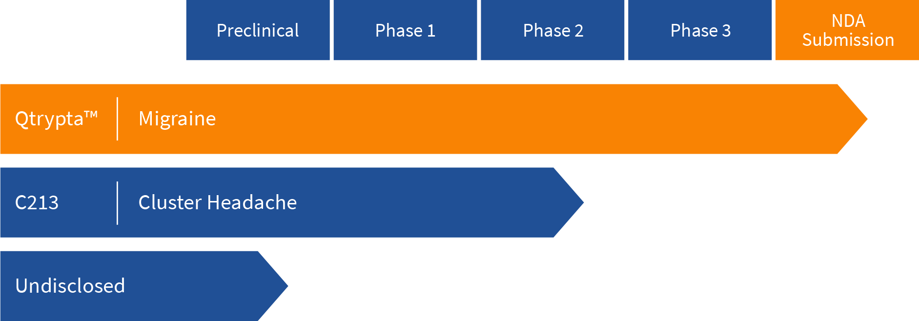 Zosano Pipeline chart